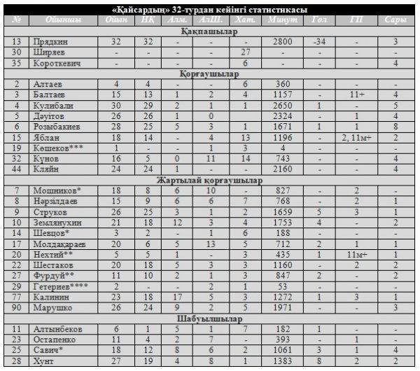 Премьер-лига - 2014: "Қайсар" футболшылары қалай ойнады?