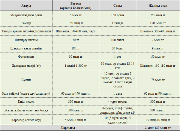 Ұзату тойының бюджеті: Қанша қаражат керек?