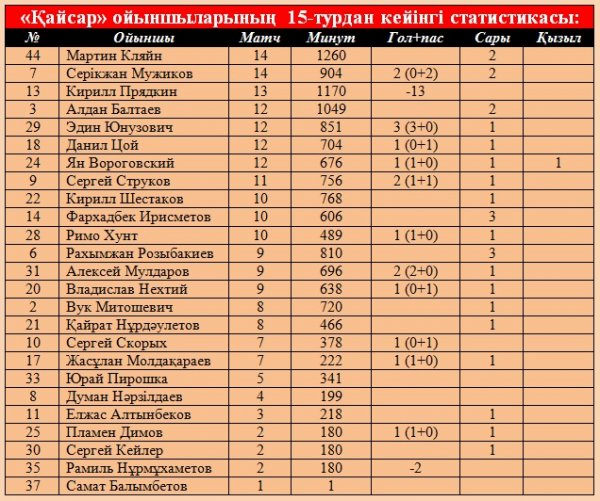 "Қайсар" футболшыларының 15 турдан кейінгі статистикасы