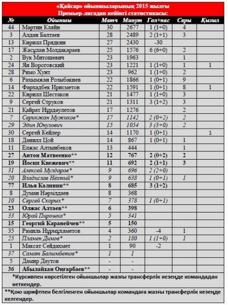 "Қайсар" футболшыларының 2015 жылғы Премьер-лигадағы статистикасы