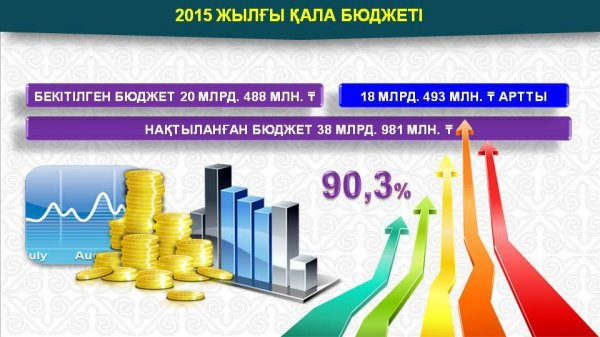 ҚЫЗЫЛОРДАДА БЫЛТЫР ҚАЛА БЮДЖЕТІ 90,3 ПАЙЫЗҒА АРТТЫ