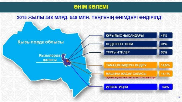 ҚЫЗЫЛОРДАДА БЫЛТЫР ҚАЛА БЮДЖЕТІ 90,3 ПАЙЫЗҒА АРТТЫ