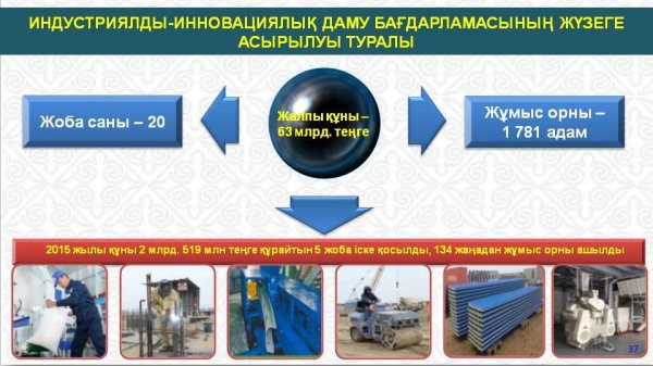 ҚЫЗЫЛОРДАДА 20 ИНДУСТРИЯЛЫҚ ЖОБА ЖҮЗЕГЕ АСЫРЫЛУДА