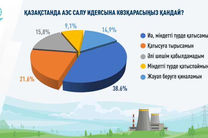 Қазақстанда АЭС қолдаушыларының саны артып келеді – сауалнама